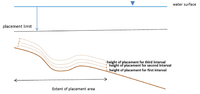 Figure 2. Example of Placement Approach 1.