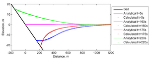 Long wave runup Elevation.png