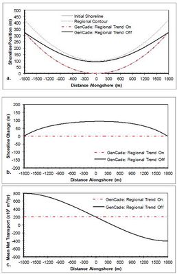 Figure 26. Calculated (a) shoreline position, (b) shoreline change, and (c) mean net transport for concave shoreline with no structures; H0 = 0.75 m, T = 8 sec, θ0 = +15-deg.