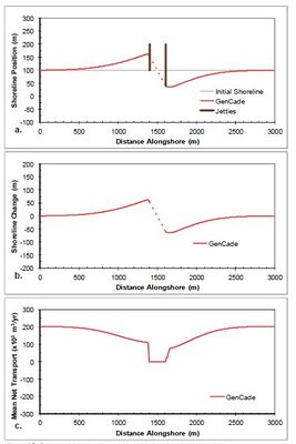 Figure 22. Calculated (a) shoreline position, (b) shoreline change, and (c) mean net transport for straight shoreline with an inlet; H0 = 0.75 m, T = 8 sec, θ0 = +15-deg.