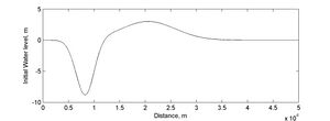 Long-wave Runup Initial Water Level.jpg