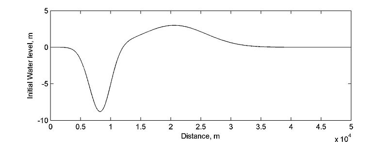 File:Long-wave Runup Initial Water Level.jpg