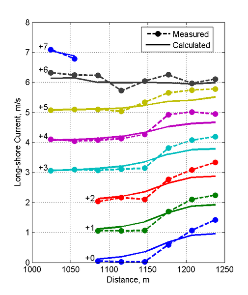 File:Cross-Shore Currents Measured Case2.png