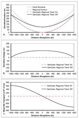 Figure 25. Calculated (a) shoreline position, (b) shoreline change, and (c) mean net transport for concave shoreline with no structures; H0 = 0.75 m, T = 8 sec, θ0 = 0-deg.