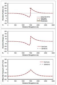 Figure 43. Calculated (a) shoreline position, (b) shoreline change, and (c) mean net transport for straight shoreline with detached breakwater; H0 = 0.75 m, T = 8 sec, θ0 = -15-deg.