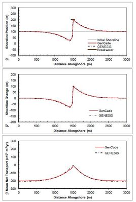 Figure 15. Calculated (a) shoreline position, (b) shoreline change, and (c) mean net transport for straight shoreline with detached breakwater; H0 = 0.75 m, T = 8 sec, θ0 = -15-deg.