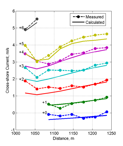 File:Cross-Shore Currents Calculated Case3.png