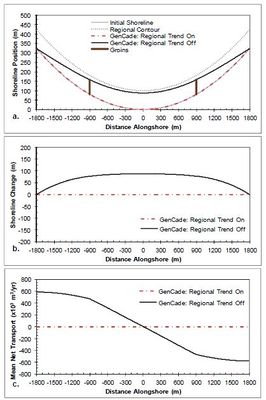 Figure 29. Calculated (a) shoreline position, (b) shoreline change, and (c) mean net transport for concave shoreline with two groins; H0 = 0.75 m, T = 8 sec, θ0 = 0-deg.