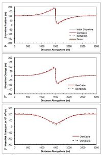 Figure 40. Calculated (a) shoreline position, (b) shoreline change, and (c) mean net transport for straight shoreline with single groin; H0 = 0.75 m, T = 8 sec, θ0 = +15-deg.