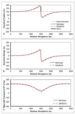 Figure 12. Calculated (a) shoreline position, (b) shoreline change, and (c) mean net transport for straight shoreline with single groin; H0 = 0.75 m, T = 8 sec, θ0 = +15-deg.