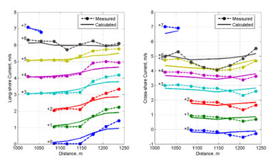 Figure 9. Cross-shore transects of measured and calculated long-shore currents for Case 2 (H=2.0 m, T=11 s). For display purposes, current velocities are shifted by the number indicated on the left hand side of each transect.