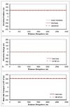 Figure 38. Calculated (a) shoreline position, (b) shoreline change, and (c) mean net transport for straight shoreline with no structures; H0 = 0.75 m, T = 8 sec, θ0 = +15-deg.