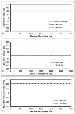 Figure 10. Calculated (a) shoreline position, (b) shoreline change, and (c) mean net transport for straight shoreline with no structures; H0 = 0.75 m, T = 8 sec, θ0 = +15-deg.