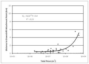 Inlet geomorph fig13 DdvsP-Low.png