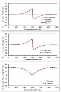 Figure 44. Calculated (a) shoreline position, (b) shoreline change, and (c) mean net transport for straight shoreline with T-head groin; H0 = 0.75 m, T = 8 sec, θ0 = +15-deg.