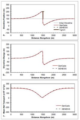 Figure 16. Calculated (a) shoreline position, (b) shoreline change, and (c) mean net transport for straight shoreline with T-head groin; H0 = 0.75 m, T = 8 sec, θ0 = +15-deg.