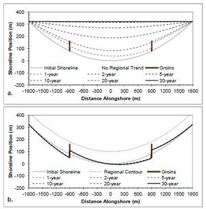 Figure 32. Calculated shoreline position (a) without regional contour and (b) with regional contour for concave shoreline with two groins; H0 = 0.75 m, T = 8 sec, θ0 = -15-deg.