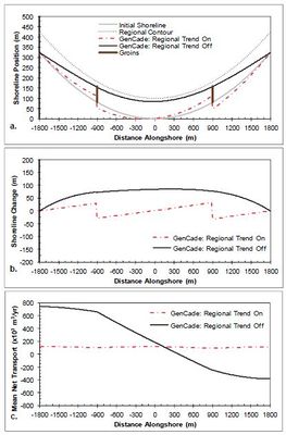 Figure 30. Calculated (a) shoreline position, (b) shoreline change, and (c) mean net transport for concave shoreline with two groins; H0 = 0.75 m, T = 8 sec, θ0 = +15-deg.