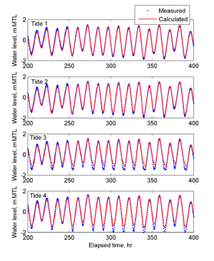 Grays Harbor Tide Levels.png