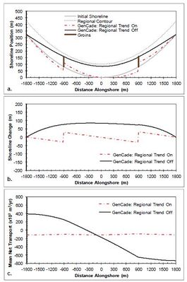 Figure 31. Calculated (a) shoreline position, (b) shoreline change, and (c) mean net transport for concave shoreline with two groins; H0 = 0.75 m, T = 8 sec, θ0 = -15-deg.