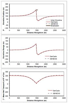 Figure 14. Calculated (a) shoreline position, (b) shoreline change, and (c) mean net transport for straight shoreline with detached breakwater; H0 = 0.75 m, T = 8 sec, θ0 = +15-deg.