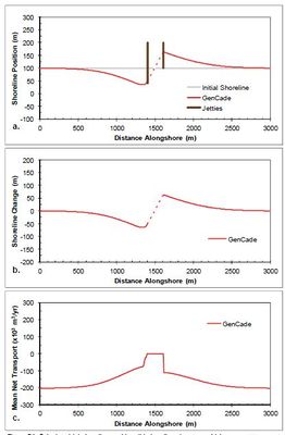 Figure 23. Calculated (a) shoreline position, (b) shoreline change, and (c) mean net transport for straight shoreline with an inlet; H0 = 0.75 m, T = 8 sec, θ0 = +15-deg.