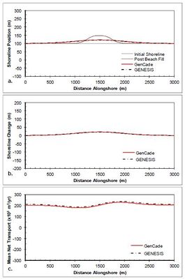 Figure 20. Calculated (a) shoreline position, (b) shoreline change, and (c) mean net transport for straight shoreline with a beach fill; H0 = 0.75 m, T = 8 sec, θ0 = +15-deg.
