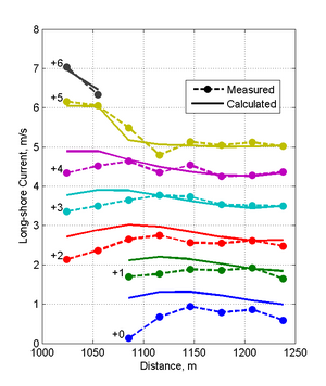 Cross-Shore Currents Measured Case3.png