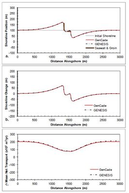 Figure 18. Calculated (a) shoreline position, (b) shoreline change, and (c) mean net transport for straight shoreline with seawall and groin; H0 = 0.75 m, T = 8 sec, θ0 = +15-deg.