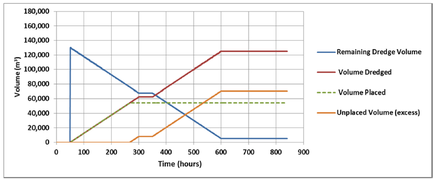 Figure 16. Dredge Source and Placement Area volume evolution for Test 108, CapitolDredge Scenario.