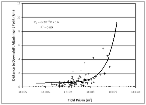 Inlet geomorph fig10 DdvsP-All.png