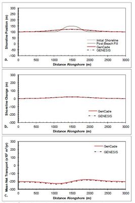 Figure 21. Calculated (a) shoreline position, (b) shoreline change, and (c) mean net transport for straight shoreline with a beach fill; H0 = 0.75 m, T = 8 sec, θ0 = -15-deg.