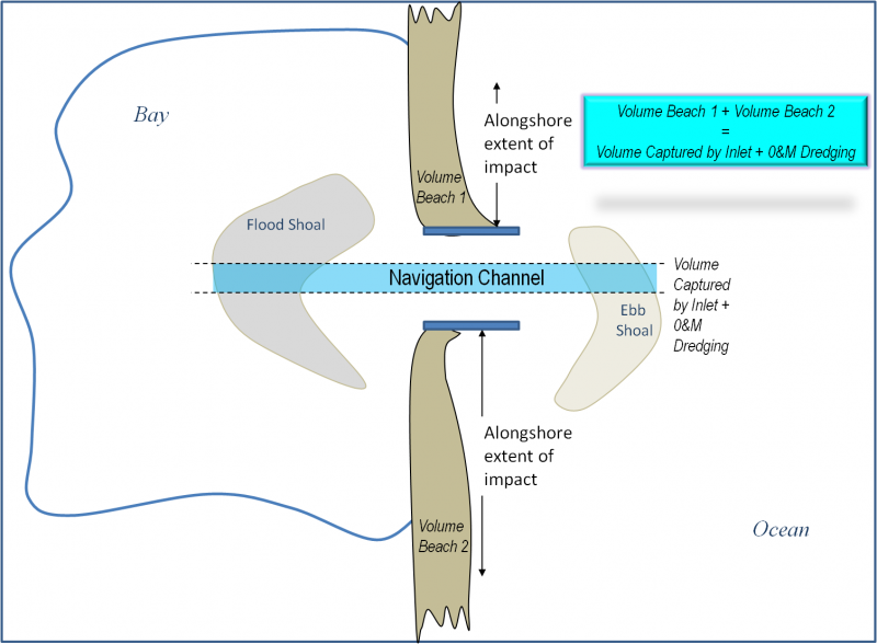 Conceptual Drawing of IIAB Methodology