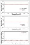 Figure 39. Calculated (a) shoreline position, (b) shoreline change, and (c) mean net transport for straight shoreline with no structures; H0 = 0.75 m, T = 8 sec, θ0 = -15-deg.