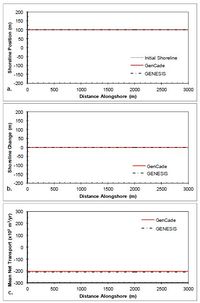 Figure 39. Calculated (a) shoreline position, (b) shoreline change, and (c) mean net transport for straight shoreline with no structures; H0 = 0.75 m, T = 8 sec, θ0 = -15-deg.