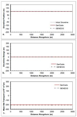 Figure 11. Calculated (a) shoreline position, (b) shoreline change, and (c) mean net transport for straight shoreline with no structures; H0 = 0.75 m, T = 8 sec, θ0 = -15-deg.