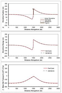 Figure 45. Calculated (a) shoreline position, (b) shoreline change, and (c) mean net transport