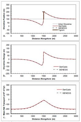 Figure 17. Calculated (a) shoreline position, (b) shoreline change, and (c) mean net transport for straight shoreline with T-head groin; H0 = 0.75 m, T = 8 sec, θ0 = -15-deg.