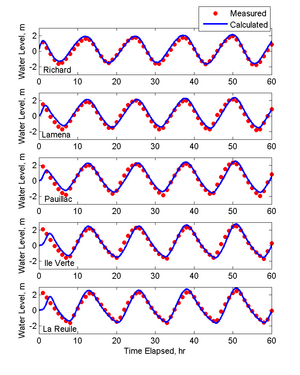 Gironde Water Levels.png