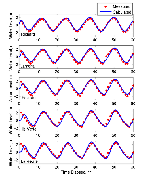 File:Gironde Water Levels.png
