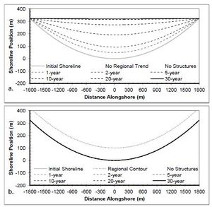 Figure 28. Calculated shoreline position (a) without regional contour and (b) with regional contour for concave shoreline no structures; H0 = 0.75 m, T = 8 sec, θ0 = -15-deg.