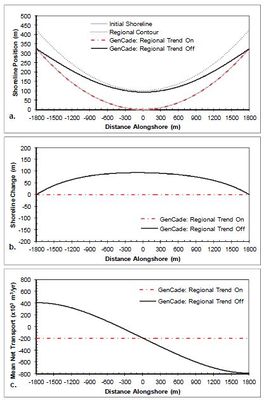 Figure 27. Calculated (a) shoreline position, (b) shoreline change, and (c) mean net transport for concave shoreline with no structures; H0 = 0.75 m, T = 8 sec, θ0 = -15-deg.