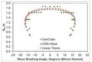 Figure 34. Calculated breaking wave height and direction; H0 = 1.50 m, T = 8 sec, θ0 = -85-deg. through +85-deg. at 5-deg. intervals.