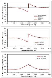 Figure 41. Calculated (a) shoreline position, (b) shoreline change, and (c) mean net transport for straight shoreline with single groin; H0 = 0.75 m, T = 8 sec, θ0 = -15-deg.