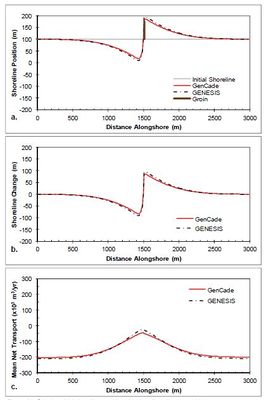 Figure 13. Calculated (a) shoreline position, (b) shoreline change, and (c) mean net transport for straight shoreline with single groin; H0 = 0.75 m, T = 8 sec, θ0 = -15-deg.