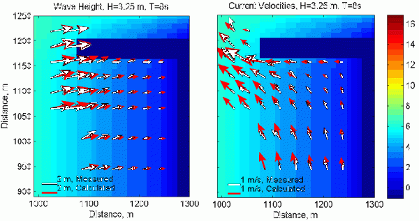 Figure 3. Wave heights (left) and mean currents (right) for Case 2.