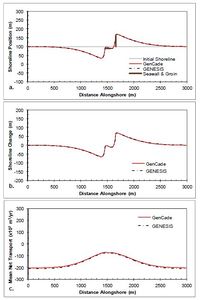 Figure 47. Calculated (a) shoreline position, (b) shoreline change, and (c) mean net transport for straight shoreline with seawall and groin; H0 = 0.75 m, T = 8 sec, θ0 = -15-deg.