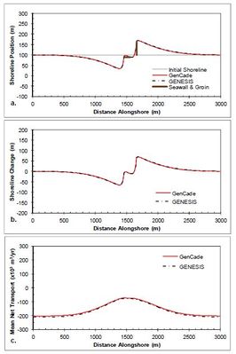 Figure 19. Calculated (a) shoreline position, (b) shoreline change, and (c) mean net transport for straight shoreline with seawall and groin; H0 = 0.75 m, T = 8 sec, θ0 = -15-deg.